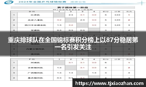 重庆排球队在全国锦标赛积分榜上以87分稳居第一名引发关注